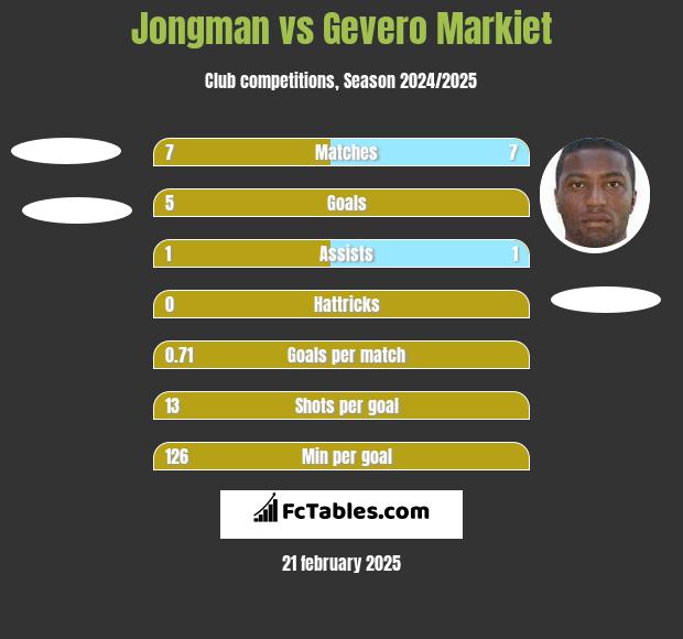 Jongman vs Gevero Markiet h2h player stats