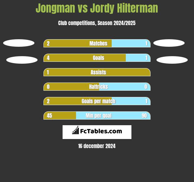 Jongman vs Jordy Hilterman h2h player stats