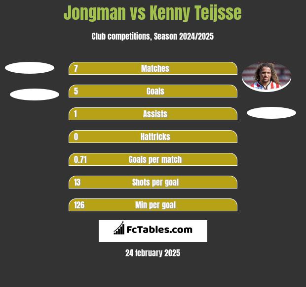 Jongman vs Kenny Teijsse h2h player stats