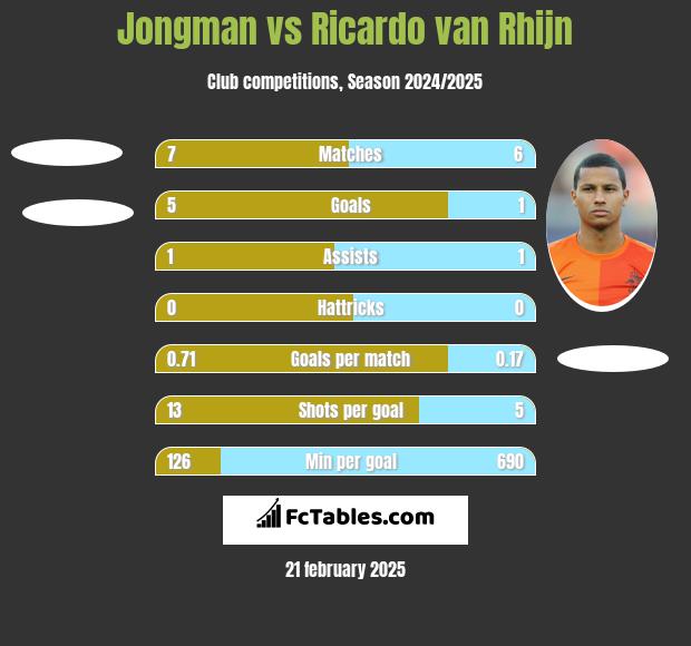 Jongman vs Ricardo van Rhijn h2h player stats