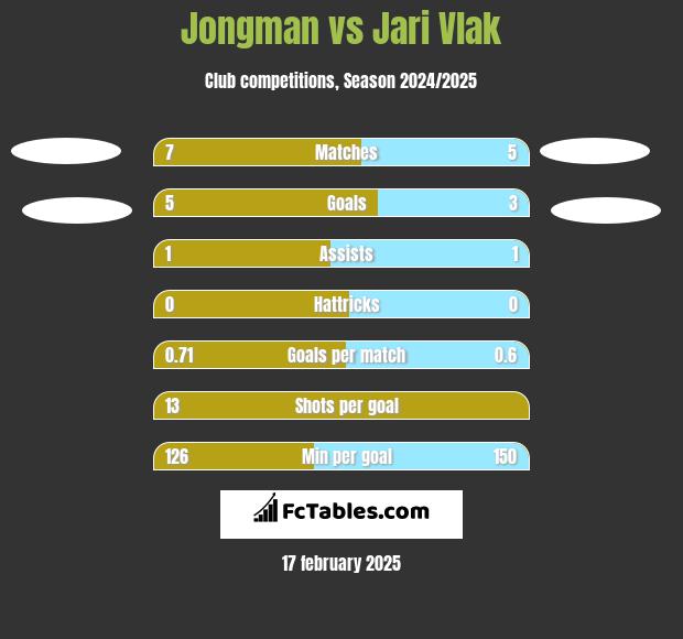 Jongman vs Jari Vlak h2h player stats