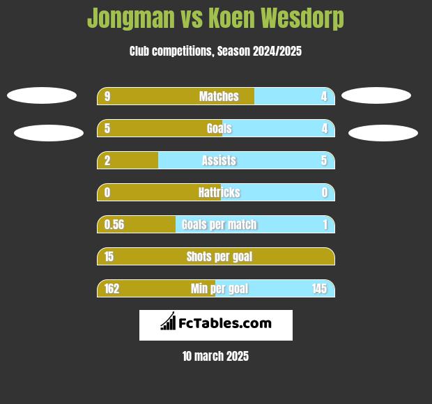 Jongman vs Koen Wesdorp h2h player stats