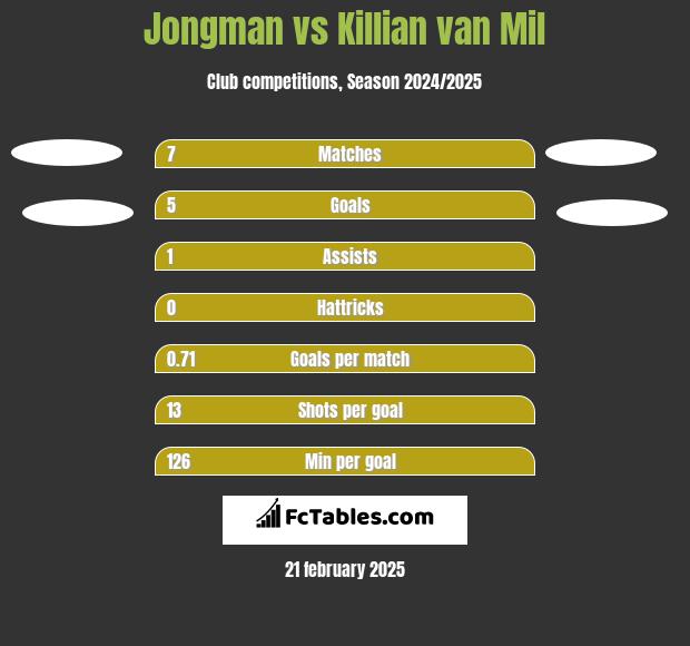 Jongman vs Killian van Mil h2h player stats