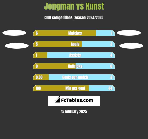 Jongman vs Kunst h2h player stats