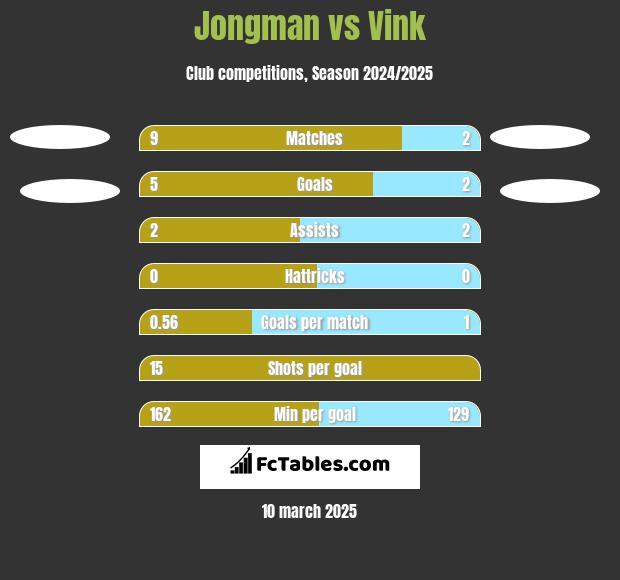 Jongman vs Vink h2h player stats