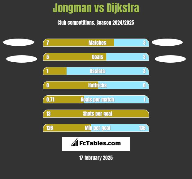 Jongman vs Dijkstra h2h player stats