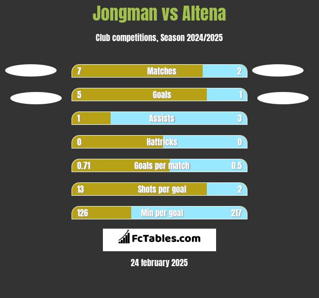 Jongman vs Altena h2h player stats