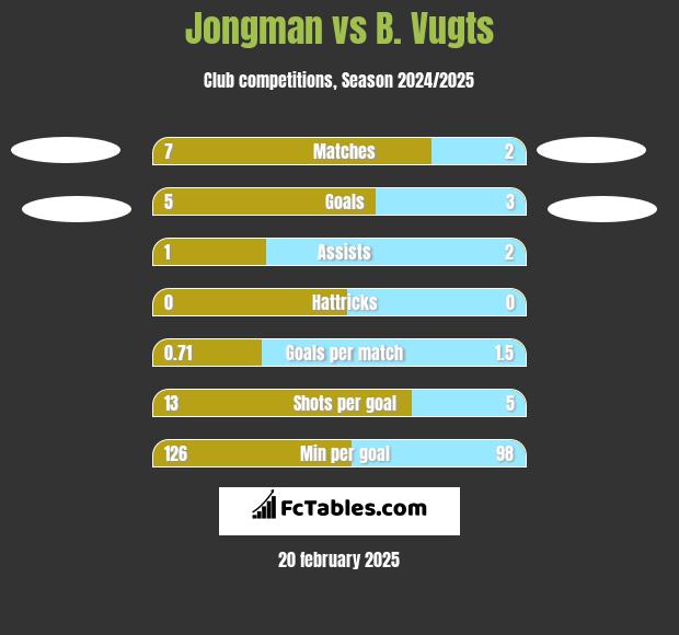 Jongman vs B. Vugts h2h player stats