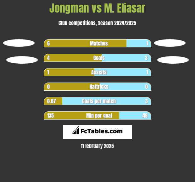 Jongman vs M. Eliasar h2h player stats