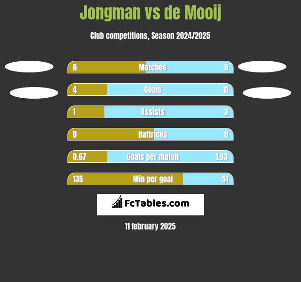 Jongman vs de Mooij h2h player stats