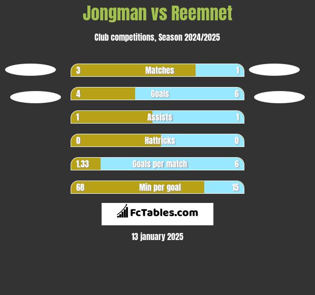 Jongman vs Reemnet h2h player stats