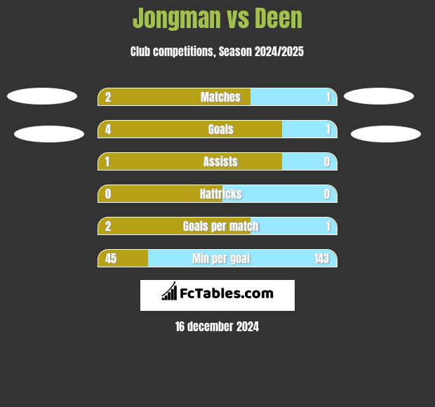 Jongman vs Deen h2h player stats