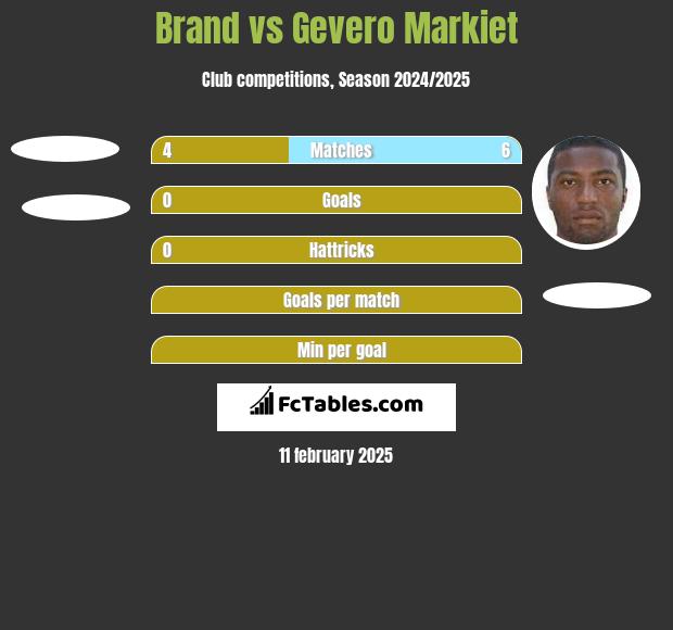 Brand vs Gevero Markiet h2h player stats