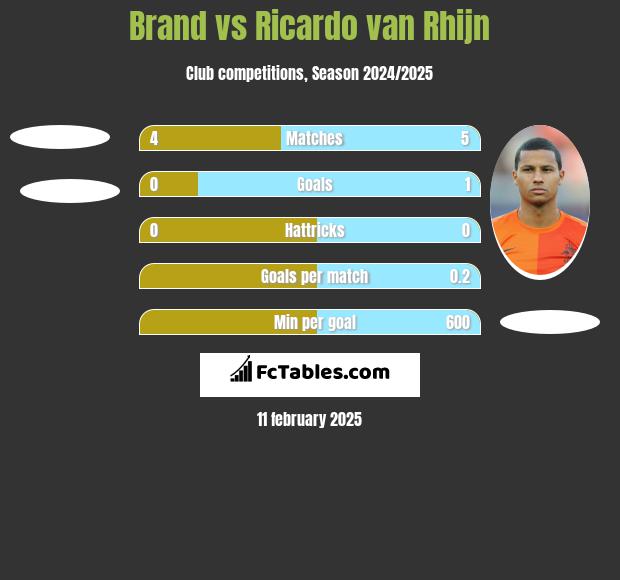 Brand vs Ricardo van Rhijn h2h player stats