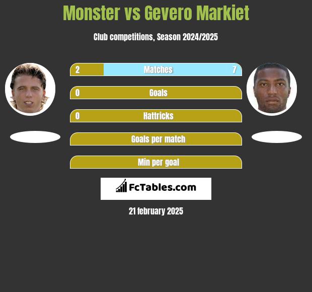 Monster vs Gevero Markiet h2h player stats