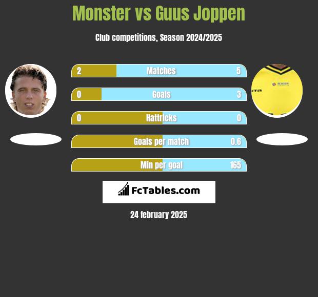 Monster vs Guus Joppen h2h player stats