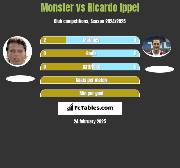 Monster vs Ricardo Ippel h2h player stats