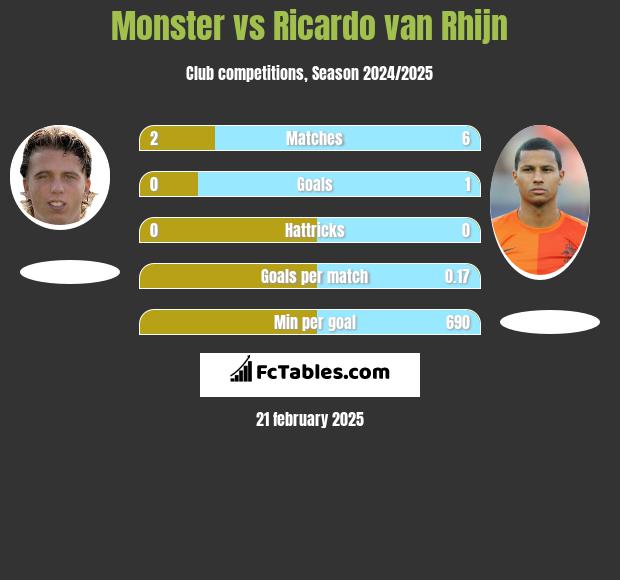 Monster vs Ricardo van Rhijn h2h player stats