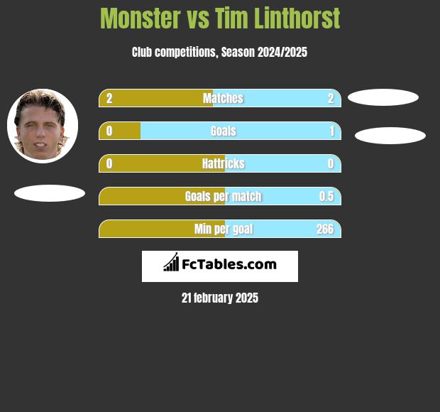 Monster vs Tim Linthorst h2h player stats