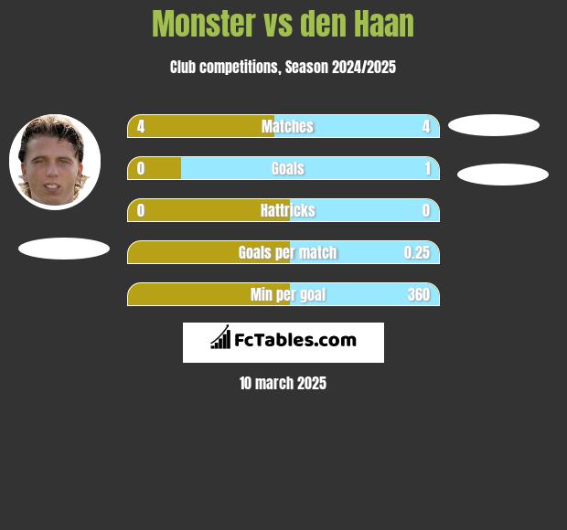 Monster vs den Haan h2h player stats