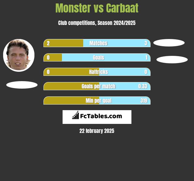 Monster vs Carbaat h2h player stats