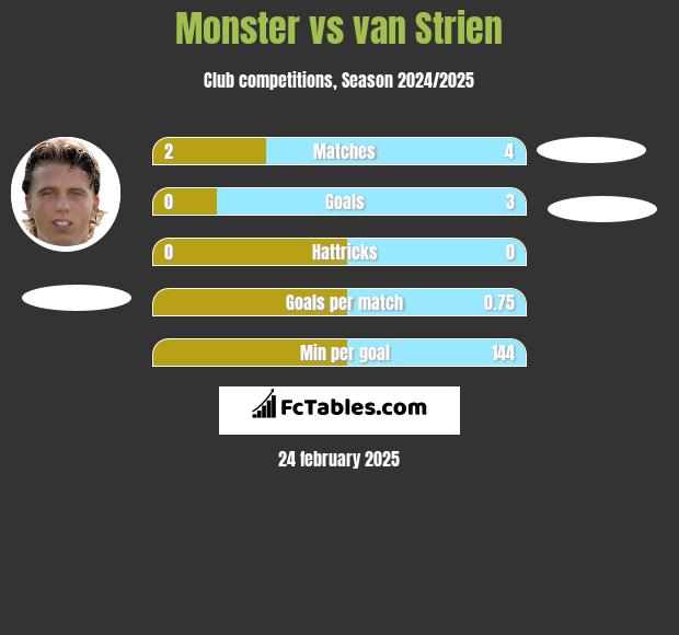 Monster vs van Strien h2h player stats