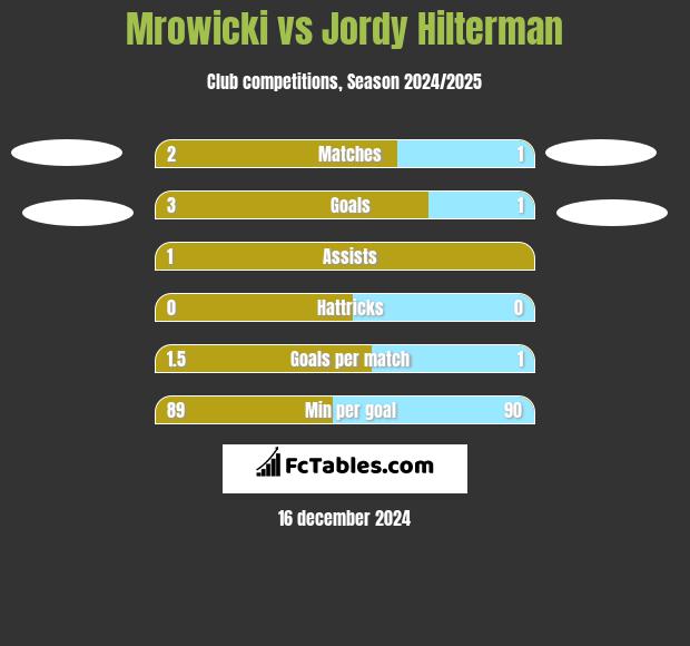 Mrowicki vs Jordy Hilterman h2h player stats