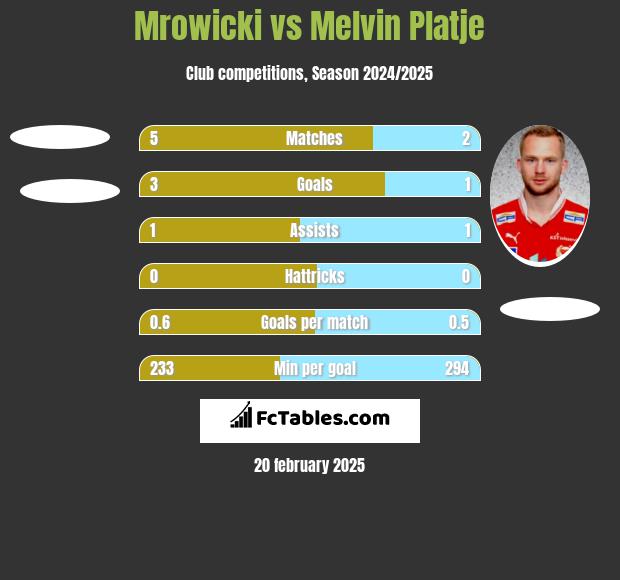 Mrowicki vs Melvin Platje h2h player stats