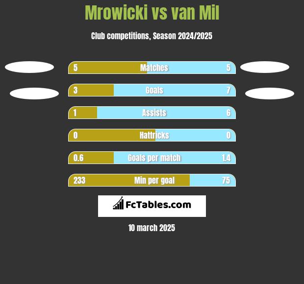 Mrowicki vs van Mil h2h player stats