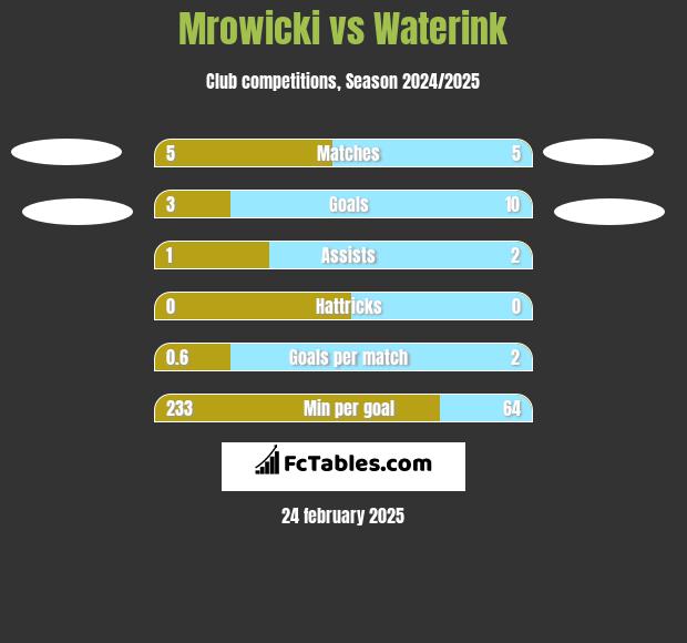 Mrowicki vs Waterink h2h player stats