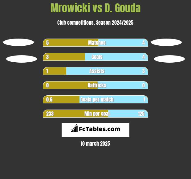 Mrowicki vs D. Gouda h2h player stats