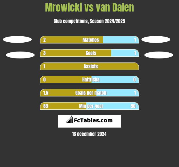 Mrowicki vs van Dalen h2h player stats