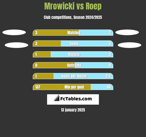 Mrowicki vs Roep h2h player stats