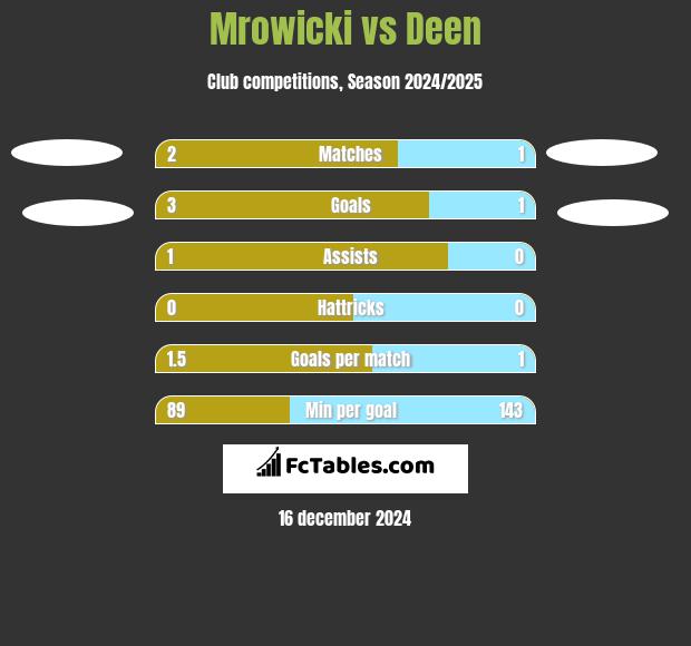 Mrowicki vs Deen h2h player stats