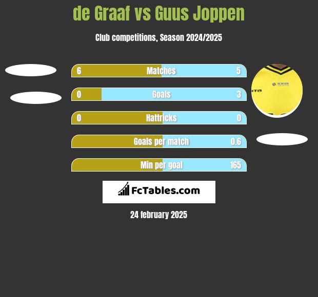 de Graaf vs Guus Joppen h2h player stats