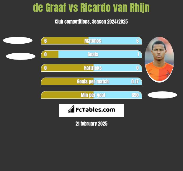 de Graaf vs Ricardo van Rhijn h2h player stats