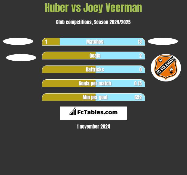 Huber vs Joey Veerman h2h player stats