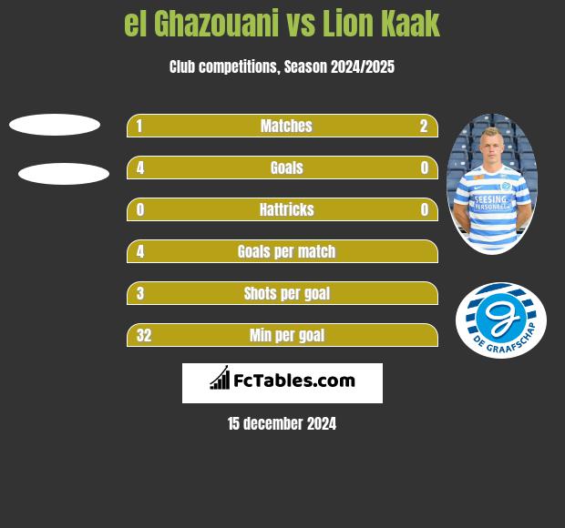 el Ghazouani vs Lion Kaak h2h player stats