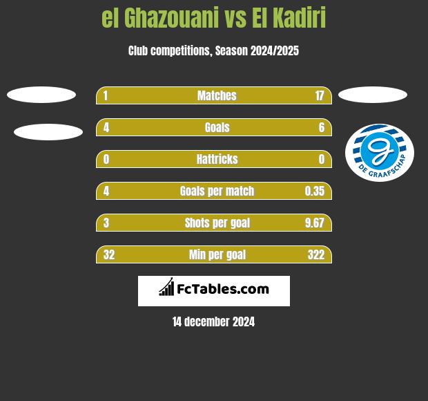 el Ghazouani vs El Kadiri h2h player stats