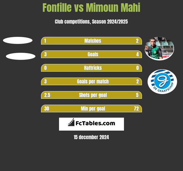 Fonfille vs Mimoun Mahi h2h player stats