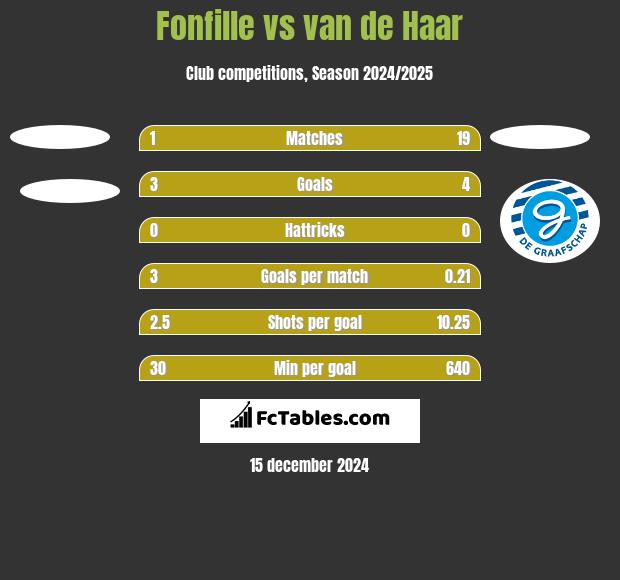 Fonfille vs van de Haar h2h player stats