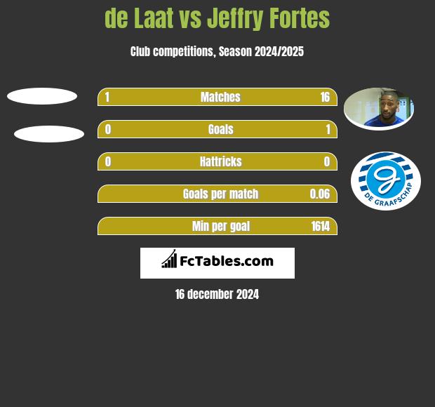 de Laat vs Jeffry Fortes h2h player stats