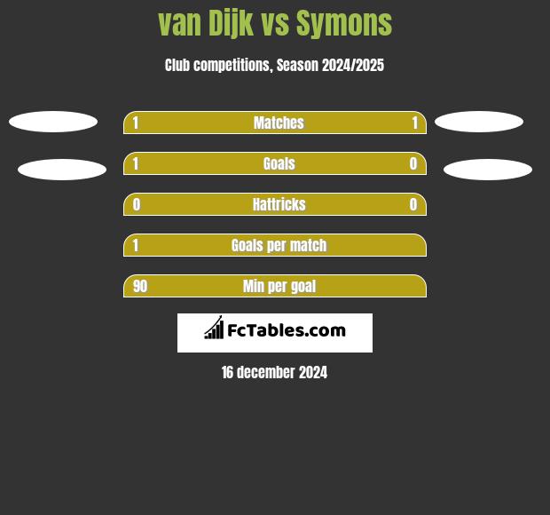 van Dijk vs Symons h2h player stats