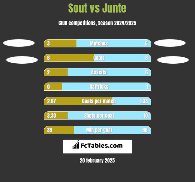 Sout vs Junte h2h player stats