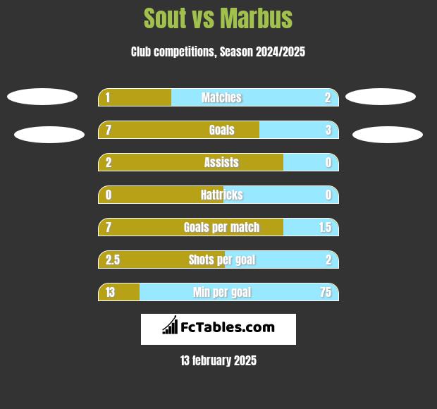 Sout vs Marbus h2h player stats