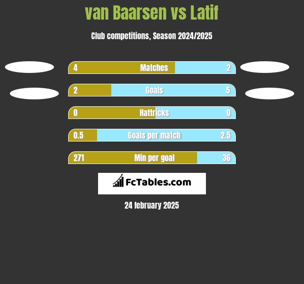 van Baarsen vs Latif h2h player stats