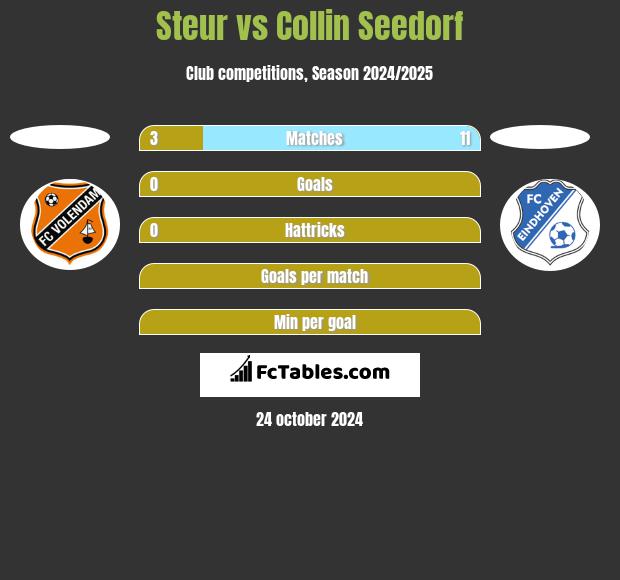 Steur vs Collin Seedorf h2h player stats