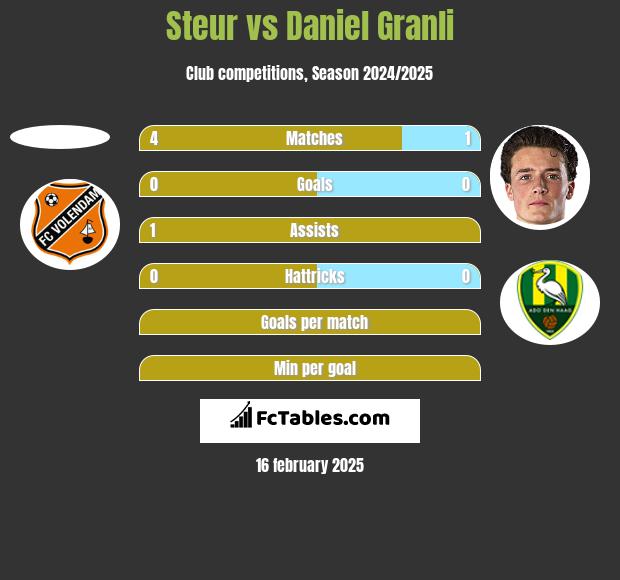 Steur vs Daniel Granli h2h player stats