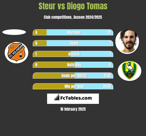 Steur vs Diogo Tomas h2h player stats