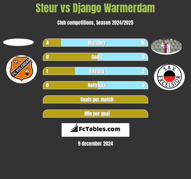 Steur vs Django Warmerdam h2h player stats